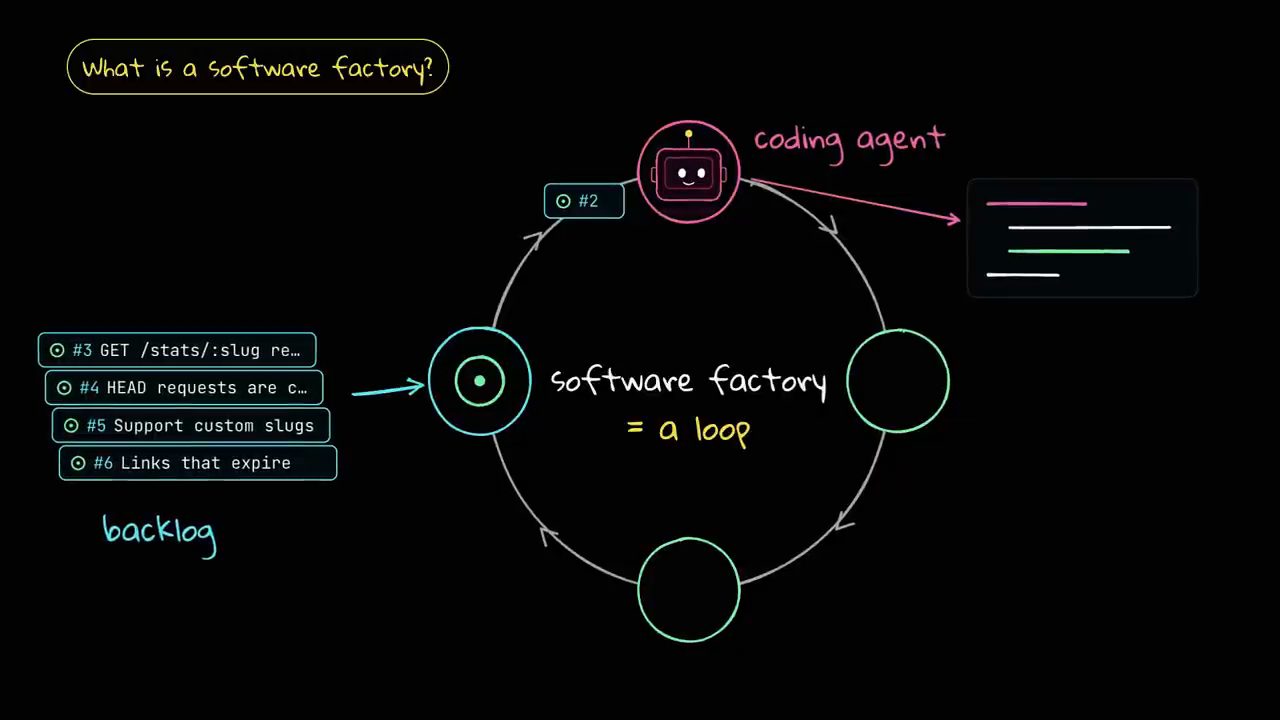 Sơ đồ software factory là một vòng lặp: backlog issue đi vào, coding agent nhặt issue #2