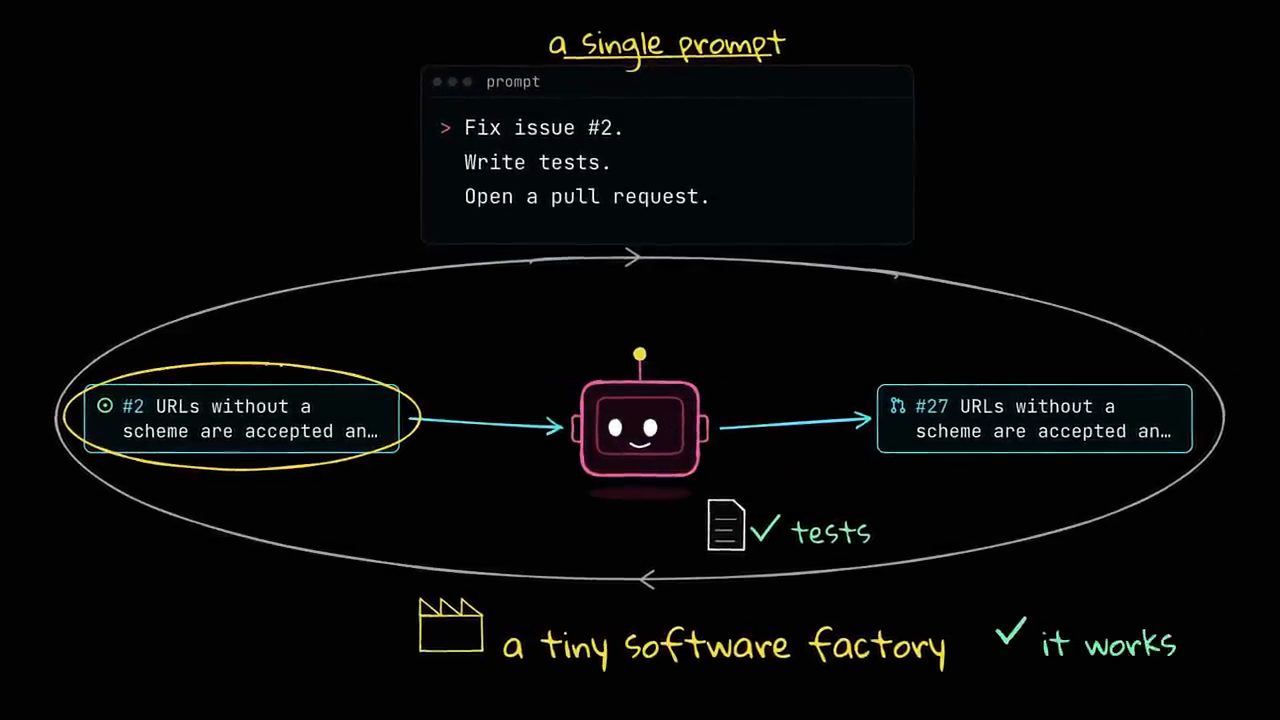 Một prompt ba dòng giao issue #2 cho agent, agent trả về pull request #27 kèm test