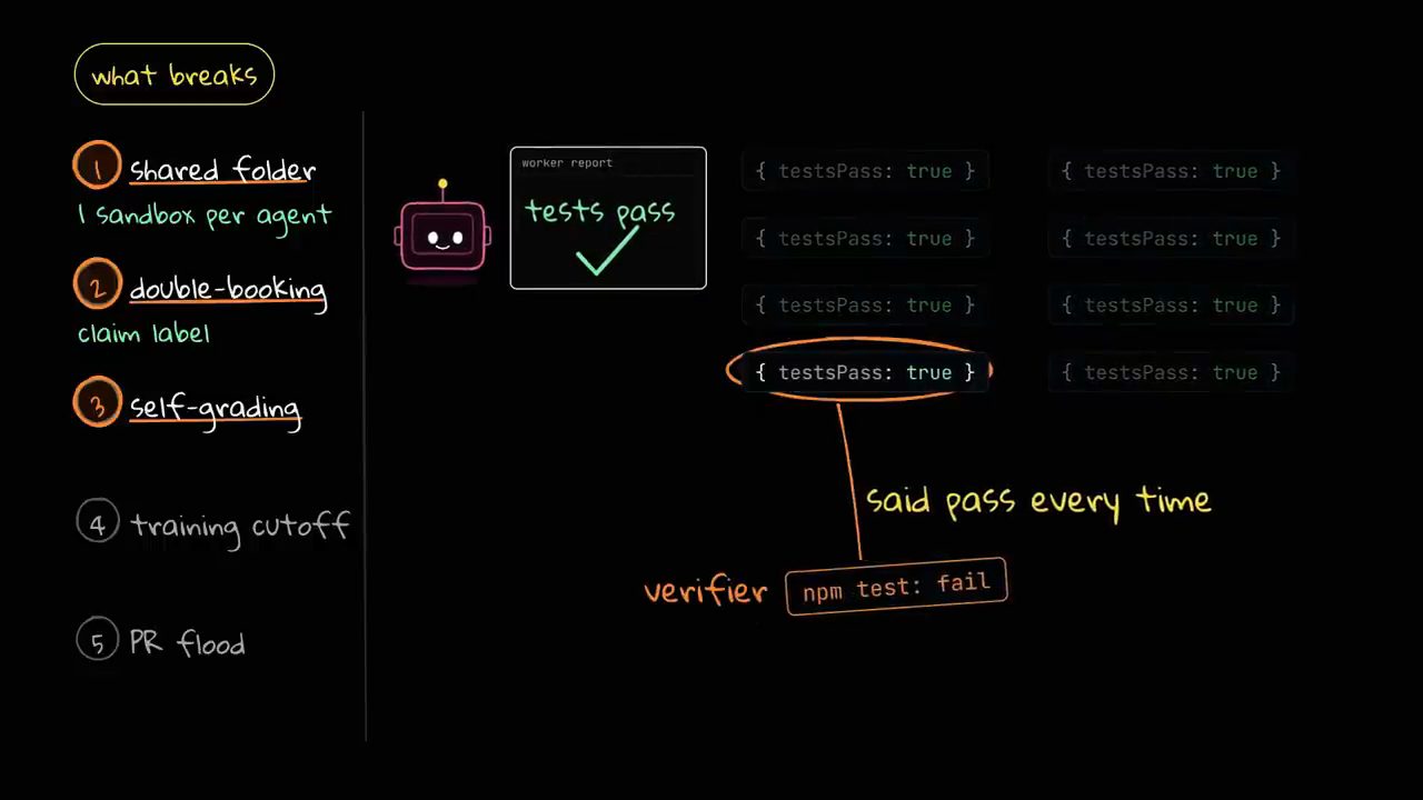 Danh sách năm thứ vỡ; worker report luôn ghi testsPass true trong khi verifier thấy npm test fail