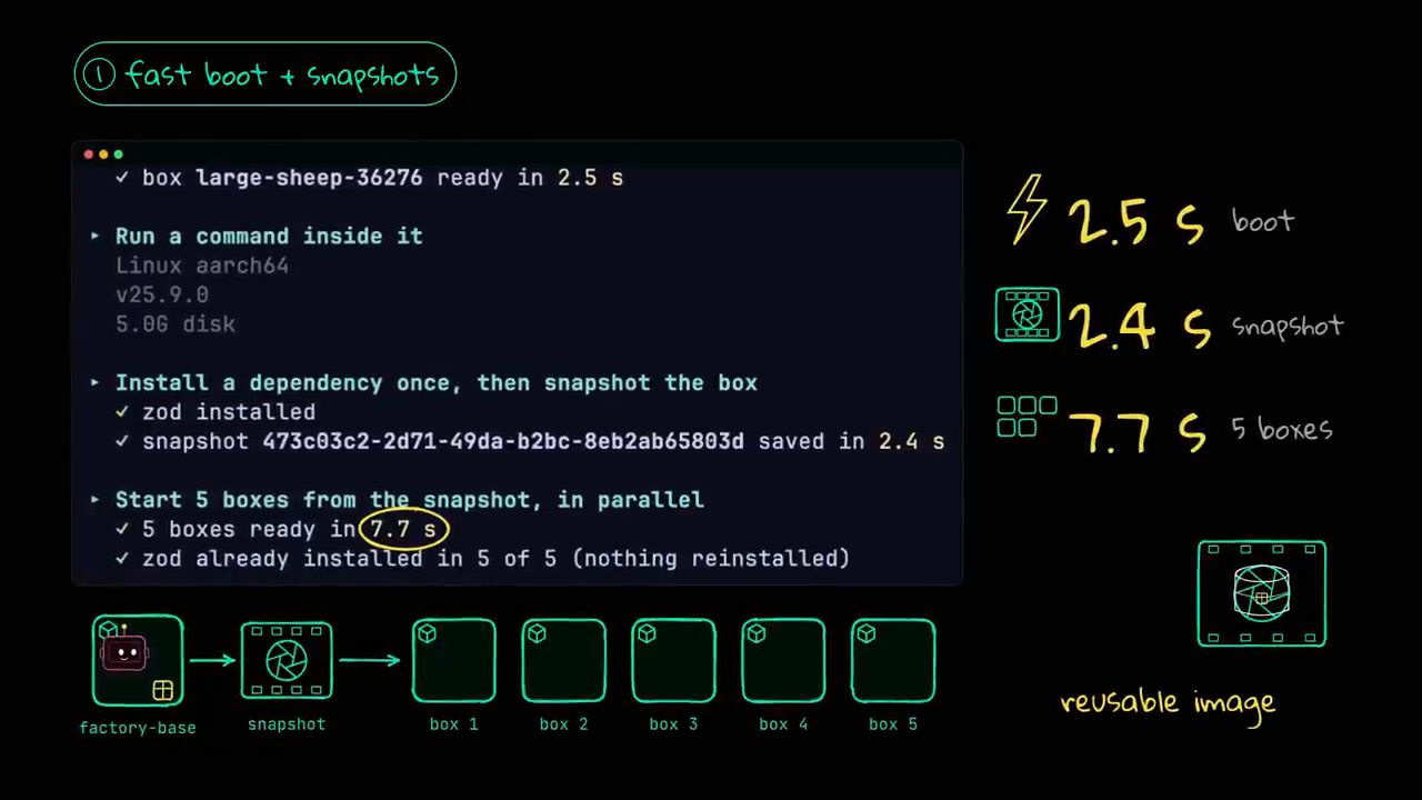 Terminal demo: box sẵn sàng trong 2.5 giây, snapshot lưu trong 2.4 giây, 5 box từ snapshot sẵn sàng trong 7.7 giây