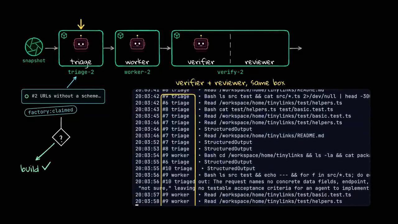 Pipeline snapshot, triage, worker, verifier và reviewer chung box, cùng log sự kiện các stage