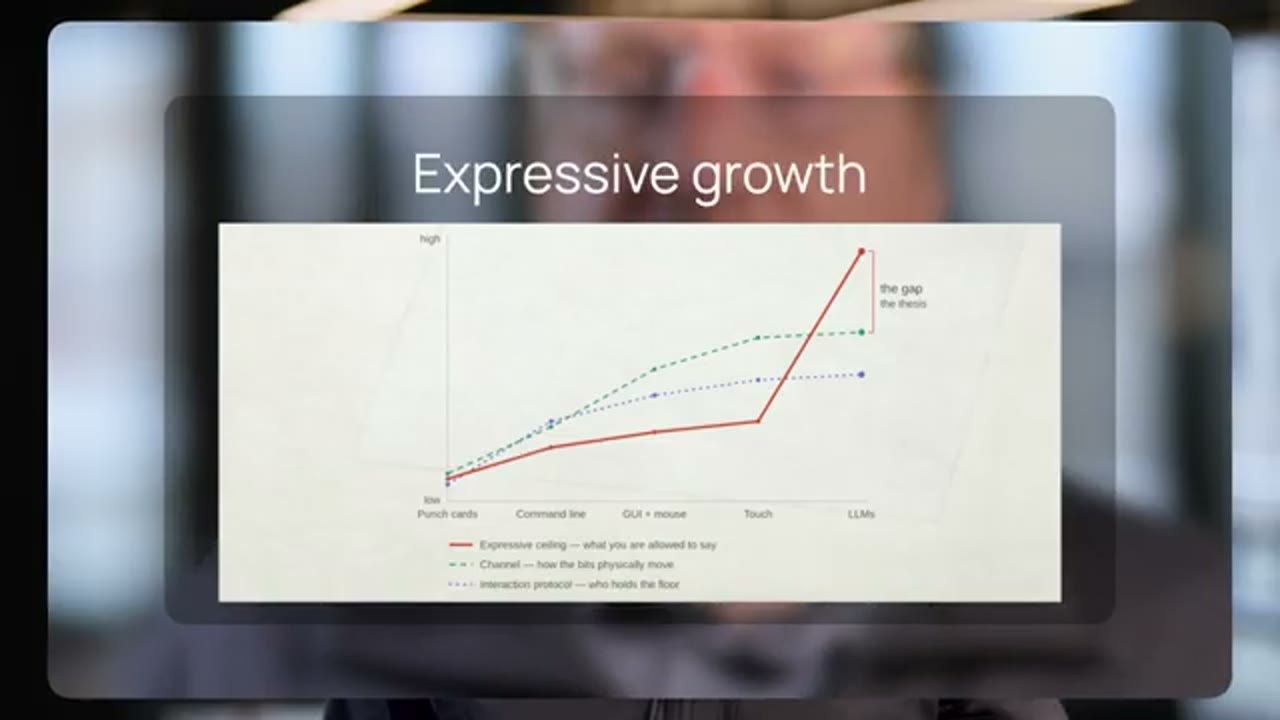 Biểu đồ Expressive growth với ba đường qua các thời kỳ từ punch card tới LLM