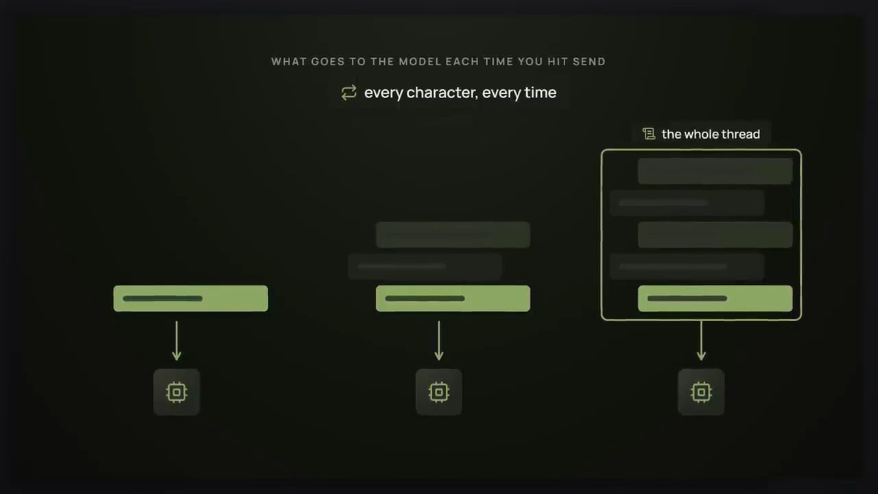 Minh hoạ What goes to the model each time you hit send: every character, every time, the whole thread