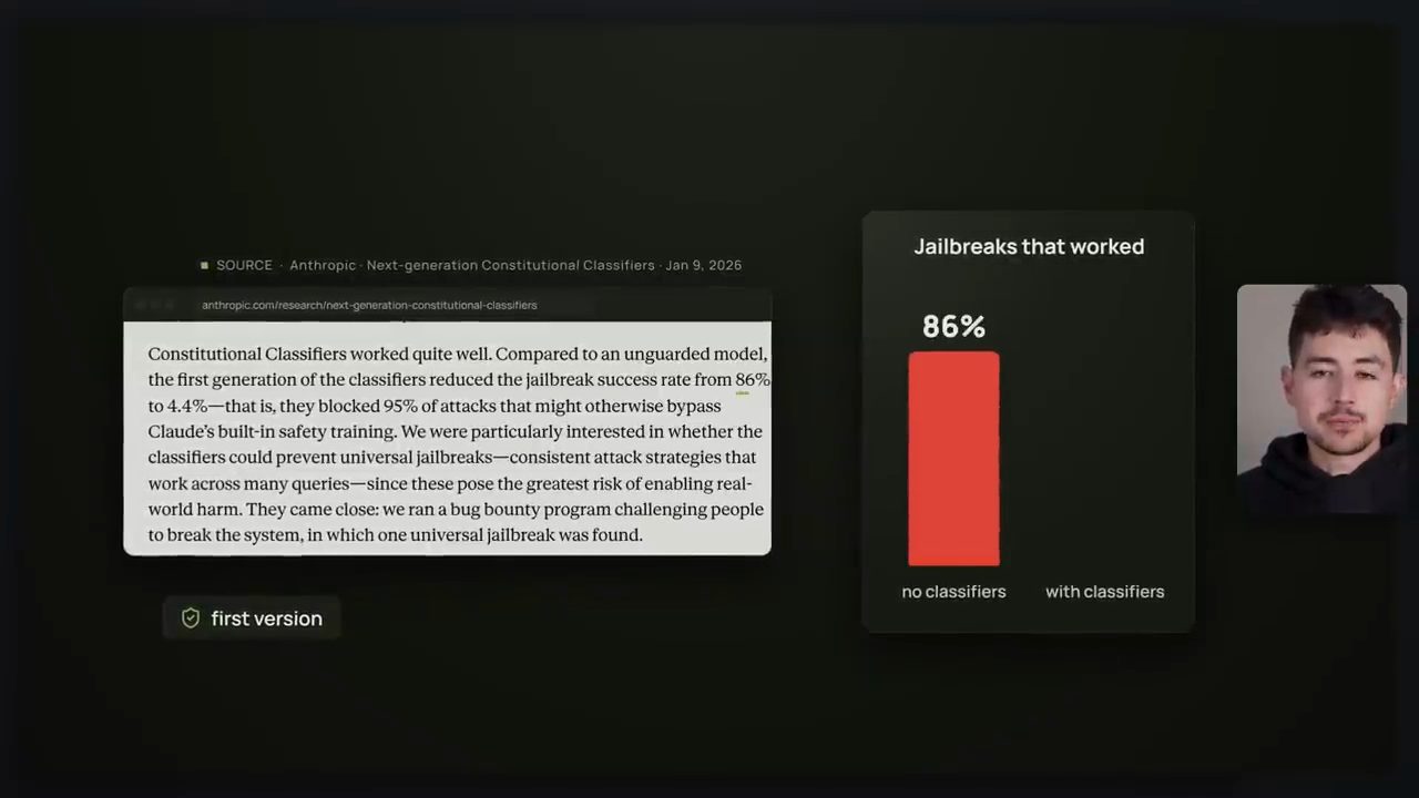 Trích bài Next-generation Constitutional Classifiers của Anthropic và biểu đồ Jailbreaks that worked 86% khi không có classifier
