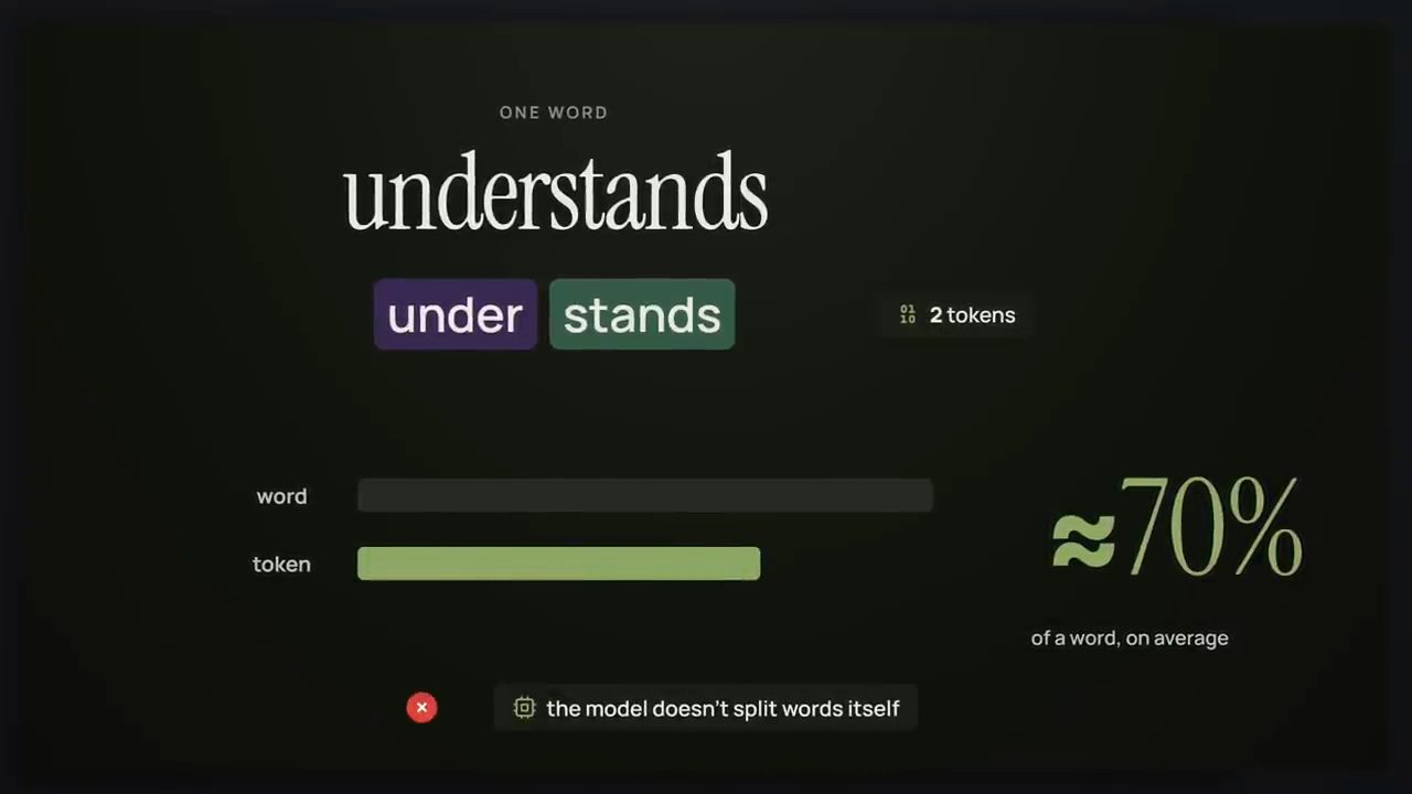 Chữ understands được tách thành hai token under và stands, kèm thanh so sánh word và token, khoảng 70% một chữ