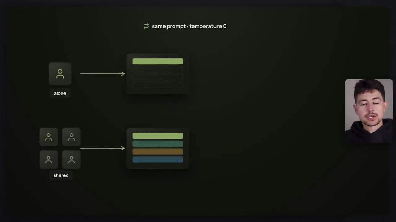 Minh hoạ same prompt temperature 0: một người dùng alone cho một kết quả, nhóm shared cho các kết quả khác màu