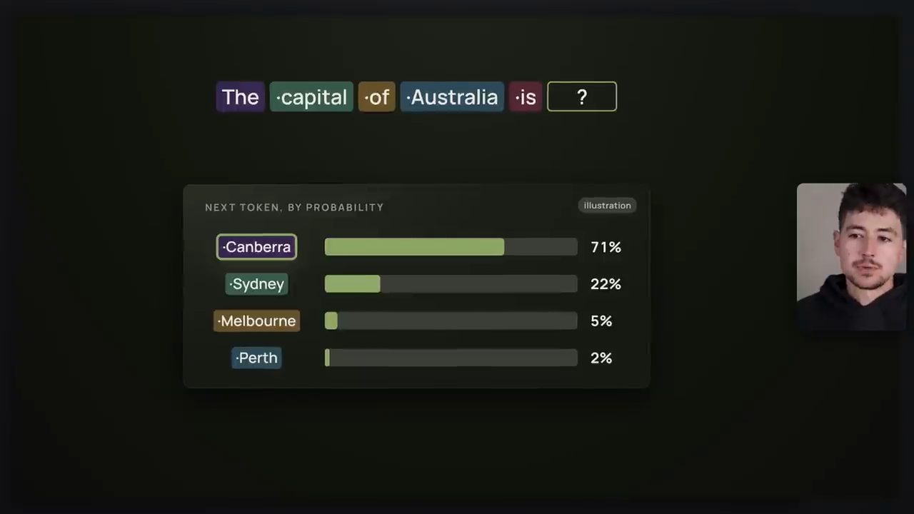 The capital of Australia is ? với bảng Next token by probability: Canberra 71%, Sydney 22%, Melbourne 5%, Perth 2%