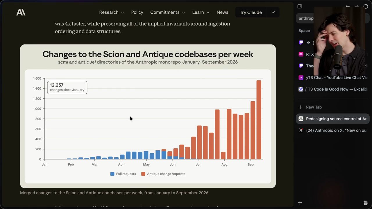 Biểu đồ cột Changes to the Scion and Antique codebases per week, 12.257 thay đổi kể từ tháng 1