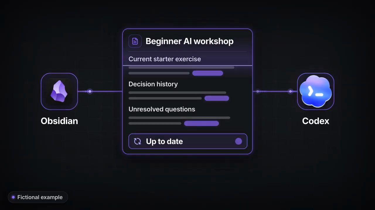 Sơ đồ: Obsidian và Codex nối với trang Beginner AI workshop gồm Current starter exercise, Decision history, Unresolved questions và nhãn Up to date