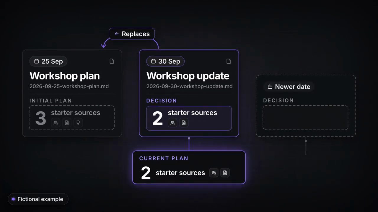 Sơ đồ: Workshop plan 25 Sep với 3 starter sources, Workshop update 30 Sep với quyết định 2 starter sources và mũi tên Replaces, Current plan 2 starter sources, và một ô Newer date trống