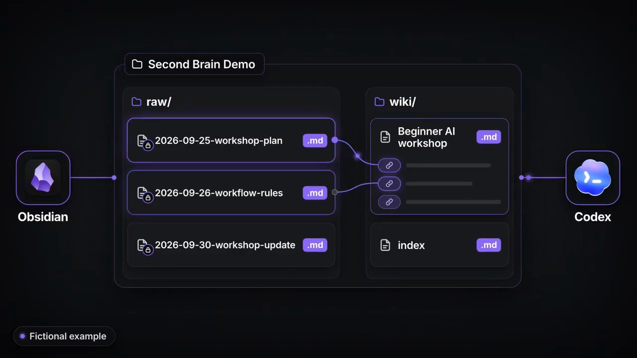 Sơ đồ vault Second Brain Demo: raw chứa ba note có khoá, wiki chứa Beginner AI workshop với các link nối về hai note gốc và index, Obsidian bên trái, Codex bên phải