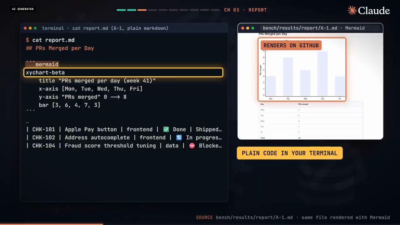 cat report.md trong terminal cho thấy block mermaid xychart-beta, bên cạnh bản render trên GitHub