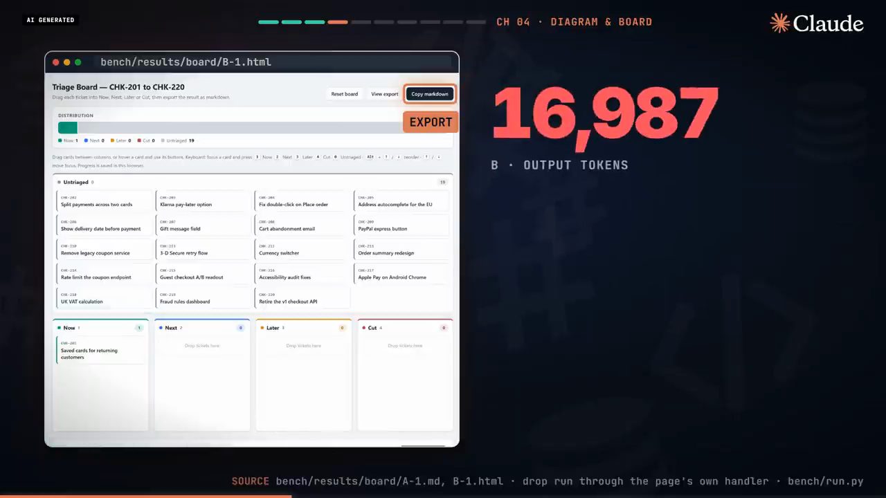 Triage board freeform HTML với các ticket CHK-201 tới CHK-220, nút Copy markdown, 16.987 output token