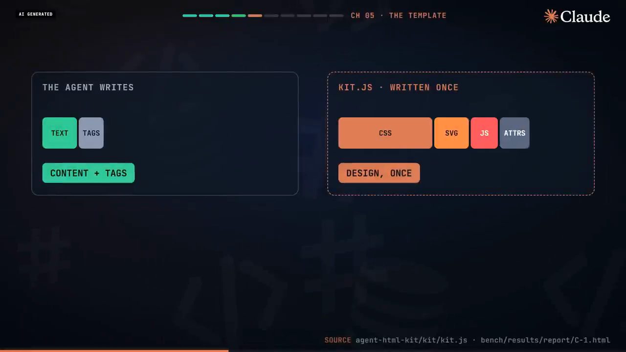 Hai khối: The agent writes gồm text và tags; kit.js written once gồm CSS, SVG, JS, attrs