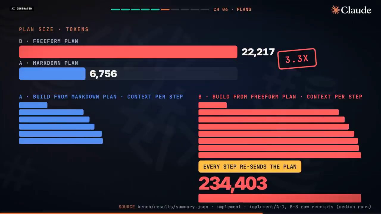 Kích thước plan 22.217 so với 6.756 token, và context mỗi bước khi build từ plan Markdown và plan freeform