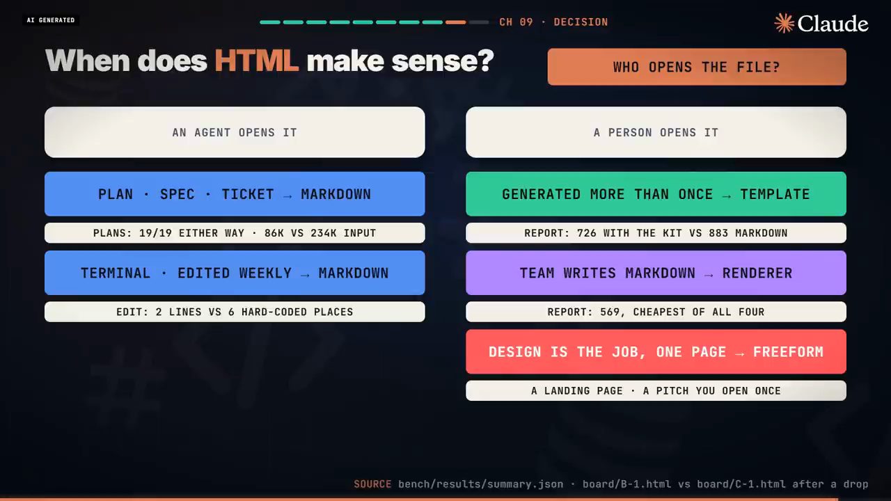 Bảng quyết định When does HTML make sense: agent mở thì Markdown, người mở thì template, renderer hoặc freeform