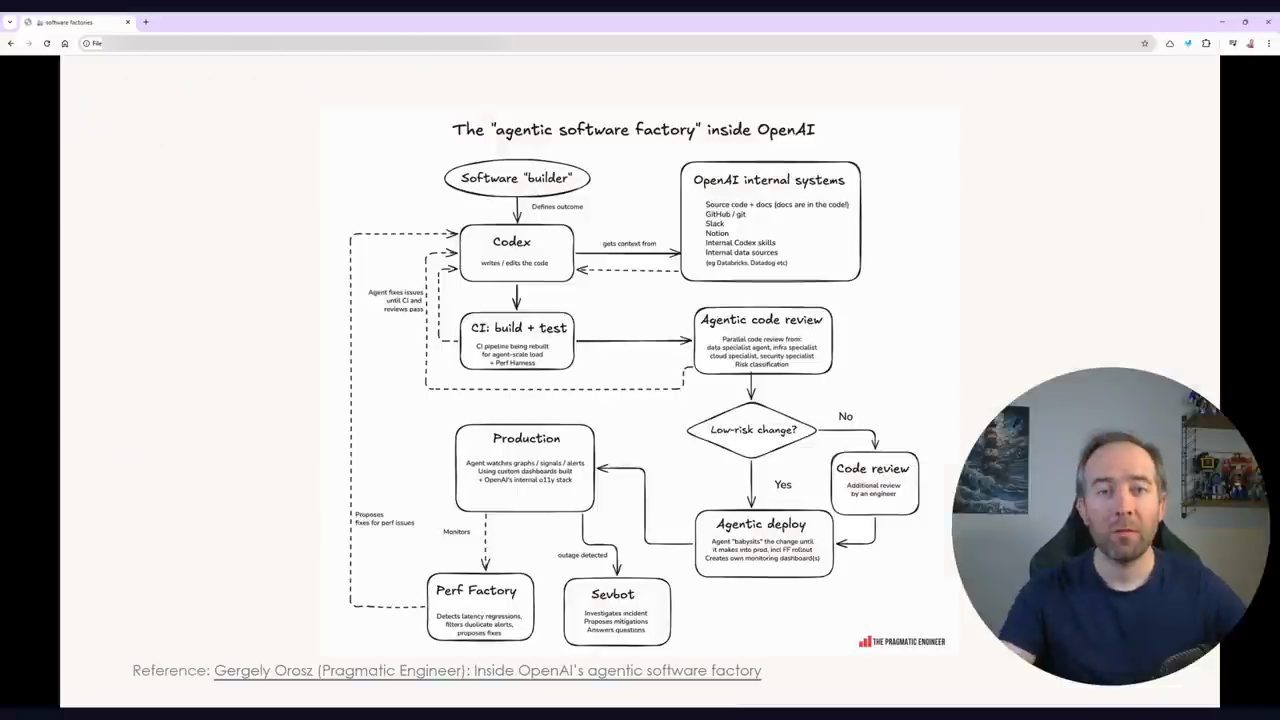 Sơ đồ The agentic software factory inside OpenAI với các khối Codex, CI, Agentic code review, Agentic deploy, Production, Perf Factory, Sevbot