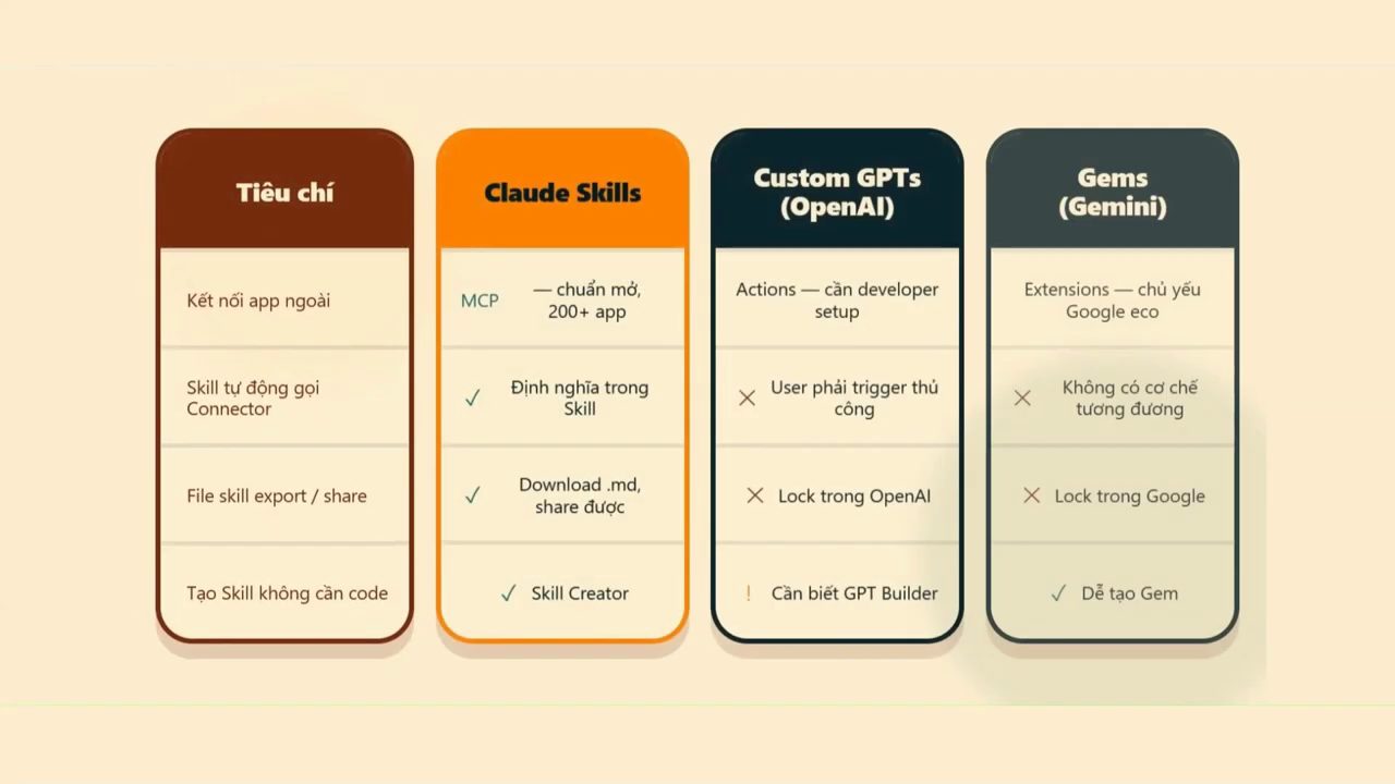 Bảng so sánh Claude Skills, Custom GPTs và Gems theo bốn tiêu chí