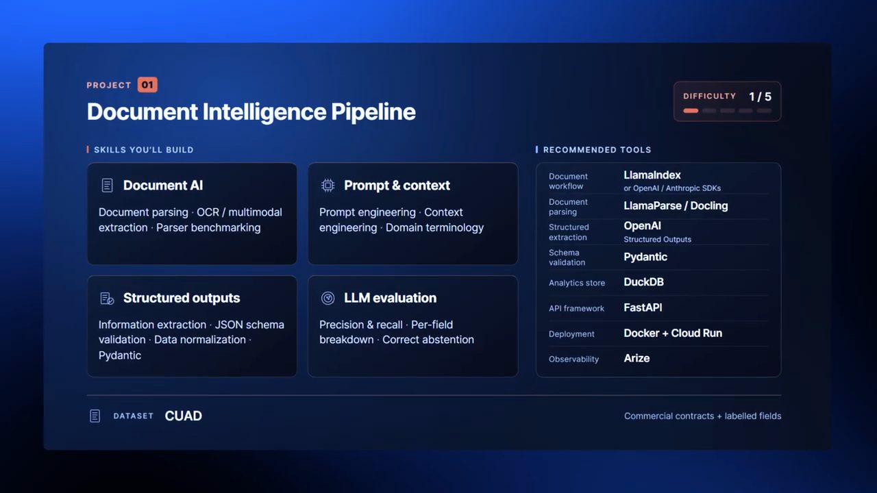 Thẻ project 01 Document Intelligence Pipeline với kỹ năng, công cụ đề xuất và dataset CUAD