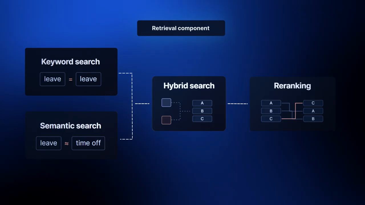 Sơ đồ Retrieval component: keyword search, semantic search, hybrid search và reranking
