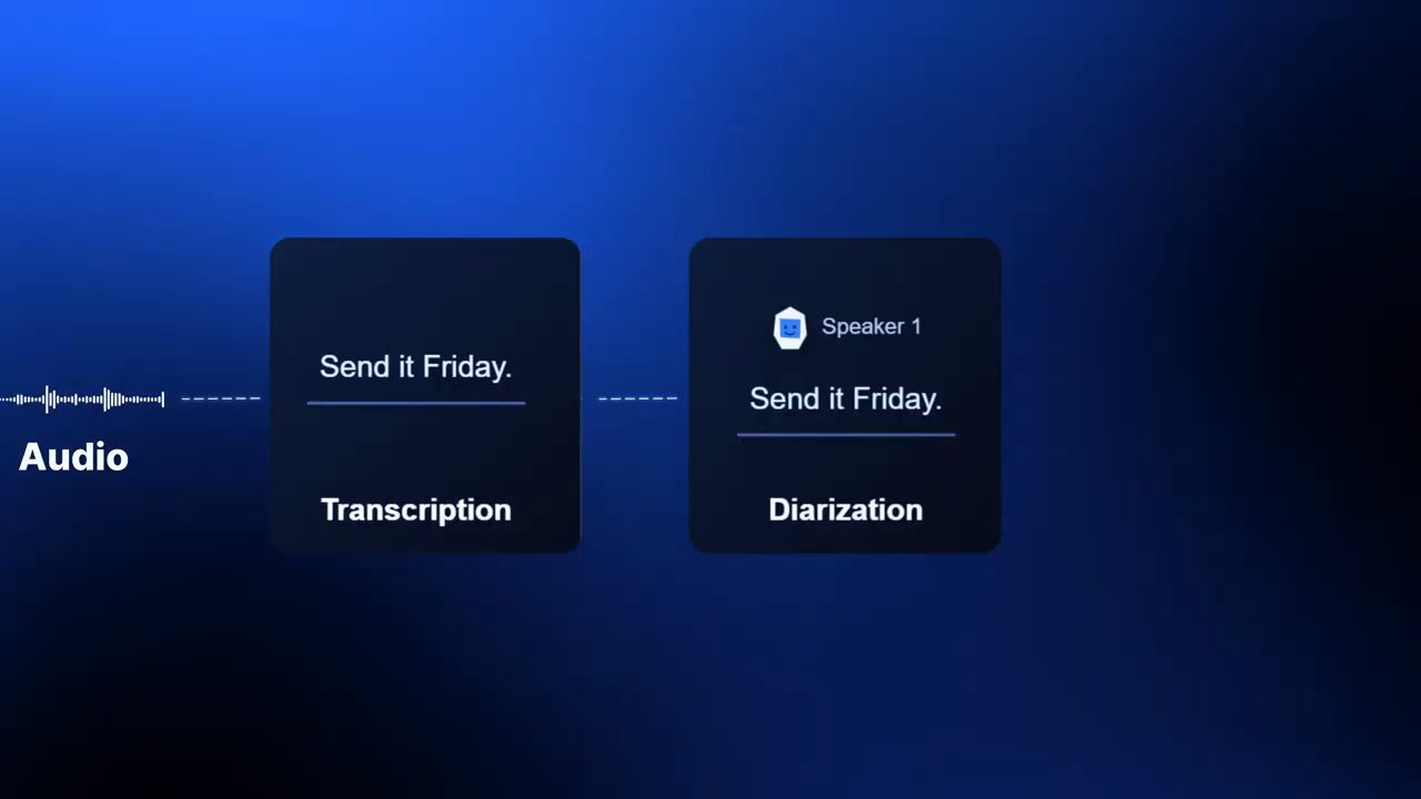 Sơ đồ Audio đi qua Transcription thành câu Send it Friday, rồi qua Diarization thành Speaker 1: Send it Friday