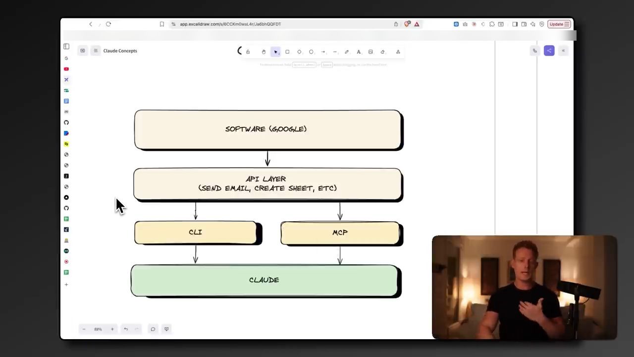 Sơ đồ: Software (Google) xuống API layer, rồi tách thành CLI và MCP, cùng đi vào Claude