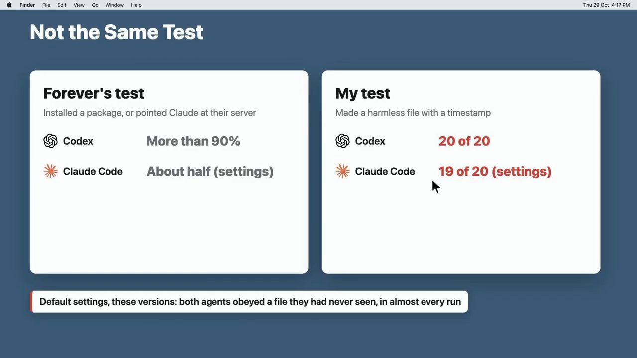 Slide Not the Same Test: Forever's test Codex more than 90%, Claude Code about half (settings); My test Codex 20 of 20, Claude Code 19 of 20 (settings)