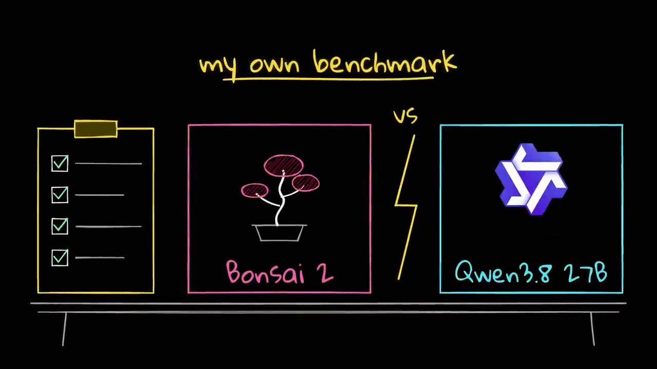 Slide my own benchmark: checklist bên trái, Bonsai 2 đấu với Qwen3.8 27B