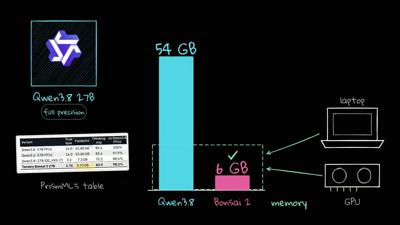Cột 54 GB của Qwen3.8 cạnh cột 6 GB của Bonsai 2, khung memory chỉ tới laptop và GPU, góc trái là bảng của PrismML
