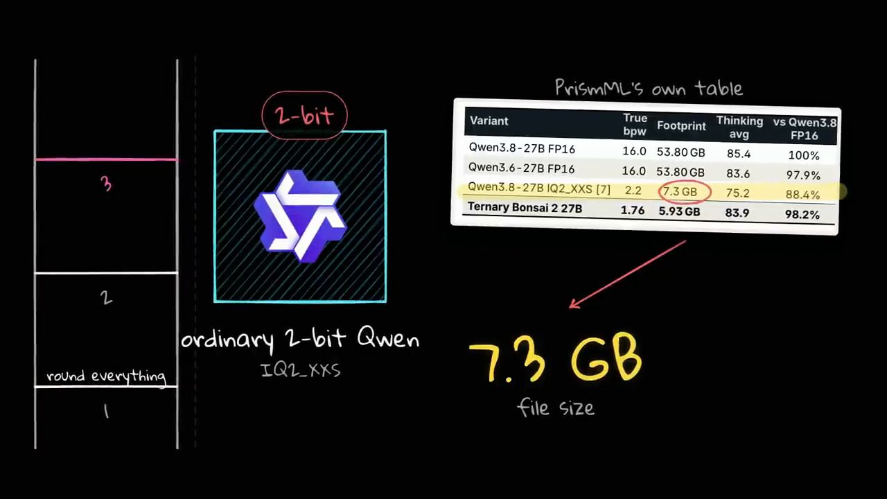 Bảng PrismML's own table: Qwen3.8-27B FP16, Qwen3.6-27B FP16, Qwen3.8-27B IQ2_XXS 7.3 GB 88.4%, Ternary Bonsai 2 27B 1.76 bpw 5.93 GB 98.2%