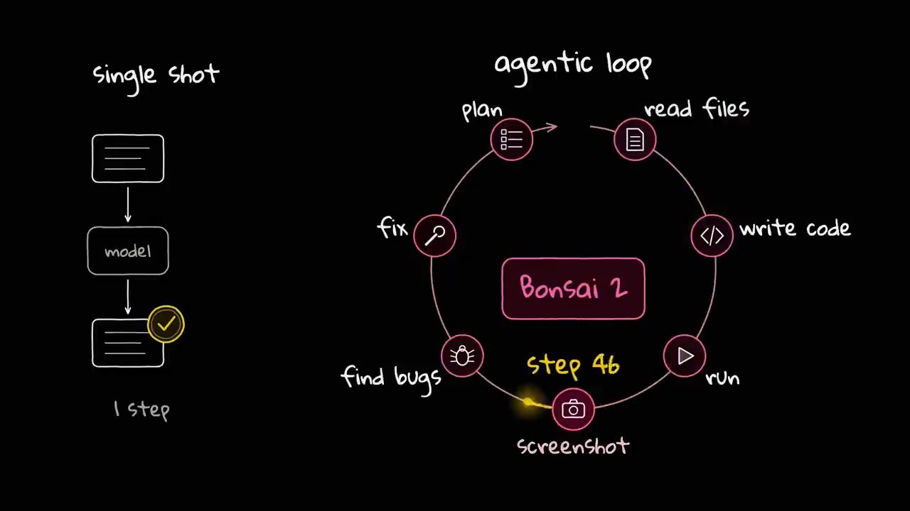 Bên trái single shot: prompt, model, answer, 1 step; bên phải agentic loop quanh Bonsai 2: plan, read files, write code, run, screenshot, find bugs, fix, nhãn step 46