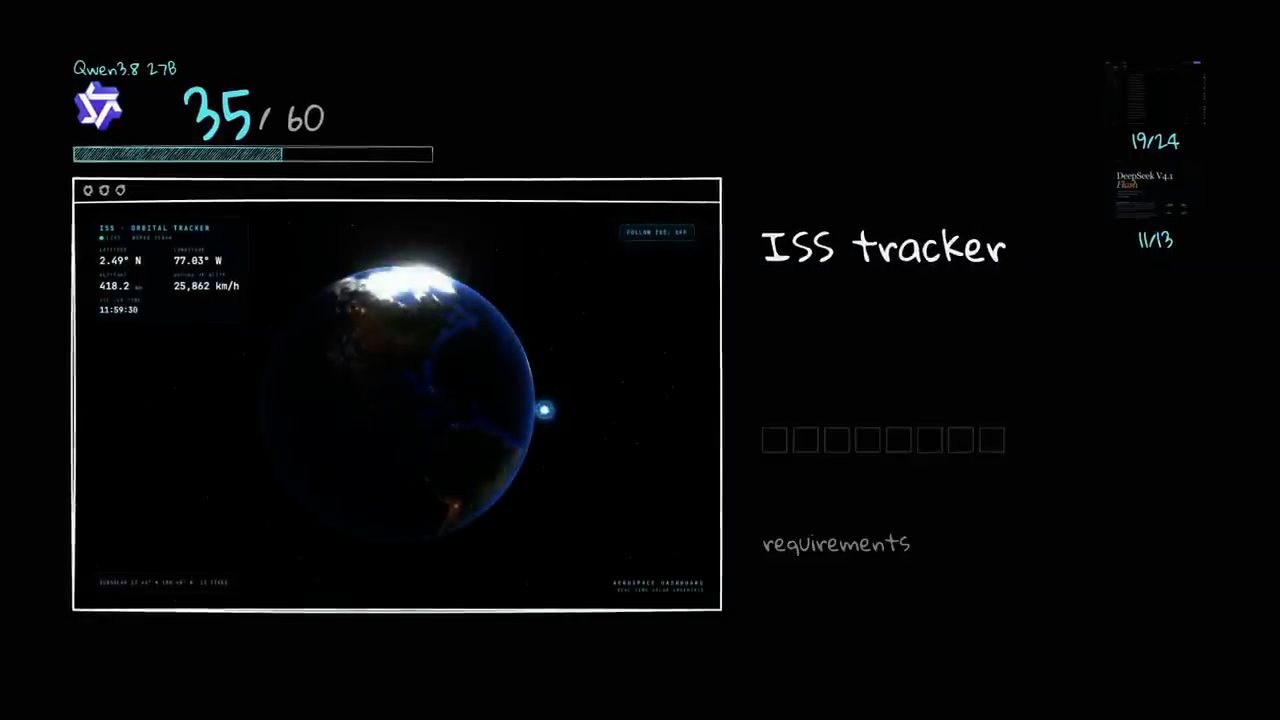 Qwen3.8 27B 35/60; ảnh chụp ISS orbital tracker với quả địa cầu 3D và toạ độ; bên phải điểm 19/24 và 11/13