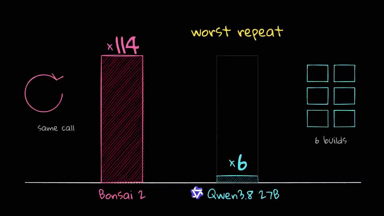 Biểu đồ worst repeat: Bonsai 2 lặp cùng một call 114 lần, Qwen3.8 27B tối đa 6 lần trên 6 builds