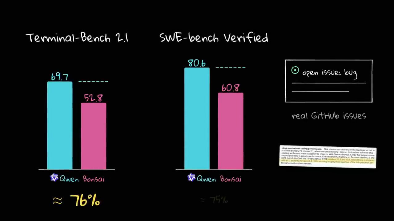 Biểu đồ Terminal-Bench 2.1: Qwen 69.7, Bonsai 52.8, khoảng 76%; SWE-bench Verified: Qwen 80.6, Bonsai 60.8; ô open issue: bug, real GitHub issues; trích đoạn whitepaper được tô vàng