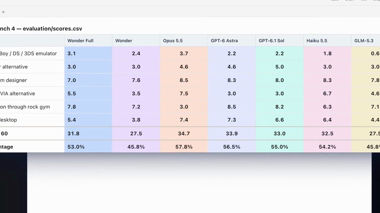 Bảng KingBench 4 scores.csv với các cột Wonder Full, Wonder, Opus 5.5, GPT-6 Astra, GPT-6.1 Sol, Haiku 5.5, GLM-5.3