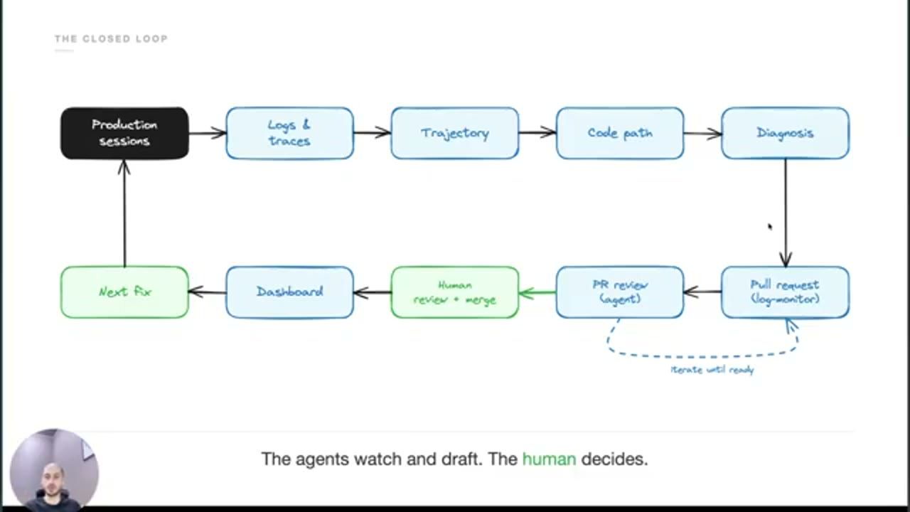 Sơ đồ The closed loop: Production sessions, Logs and traces, Trajectory, Code path, Diagnosis, Pull request, PR review, Human review và merge, Dashboard, Next fix