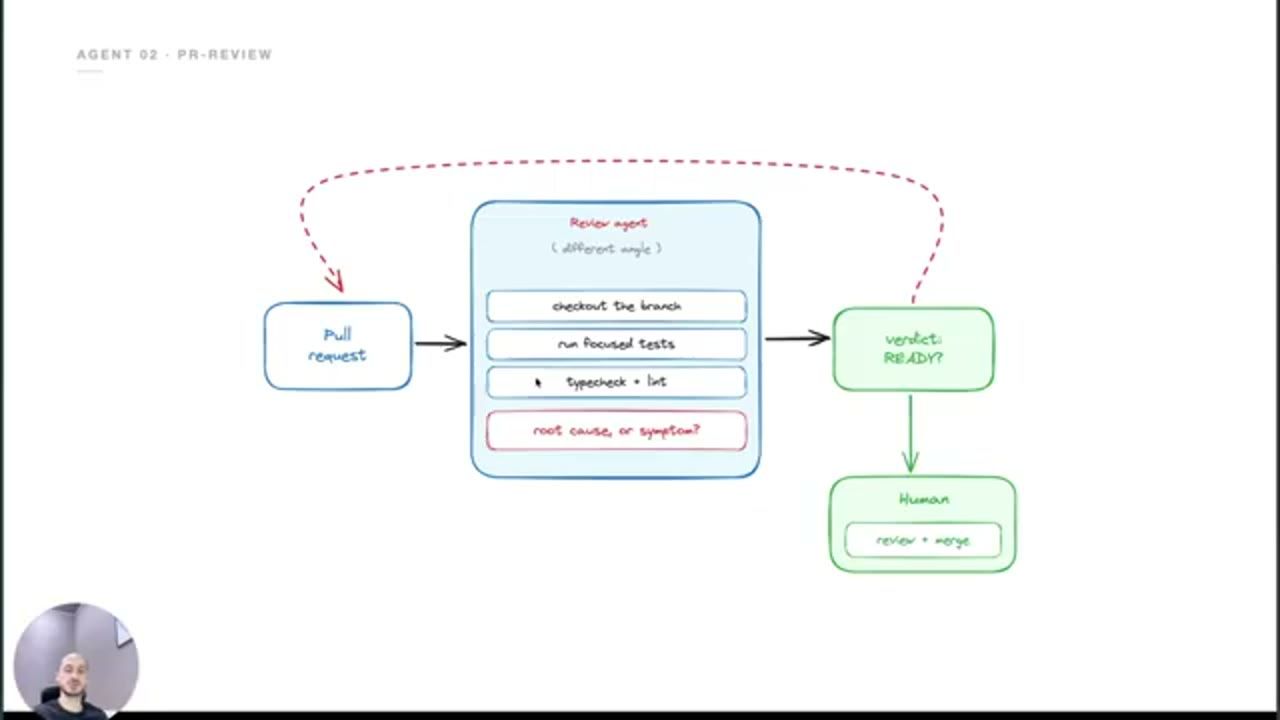 Sơ đồ Agent 02 PR-review: Pull request vào Review agent (different angle) gồm checkout the branch, run focused tests, typecheck + lint, root cause or symptom, ra Verdict READY rồi tới Human review + merge
