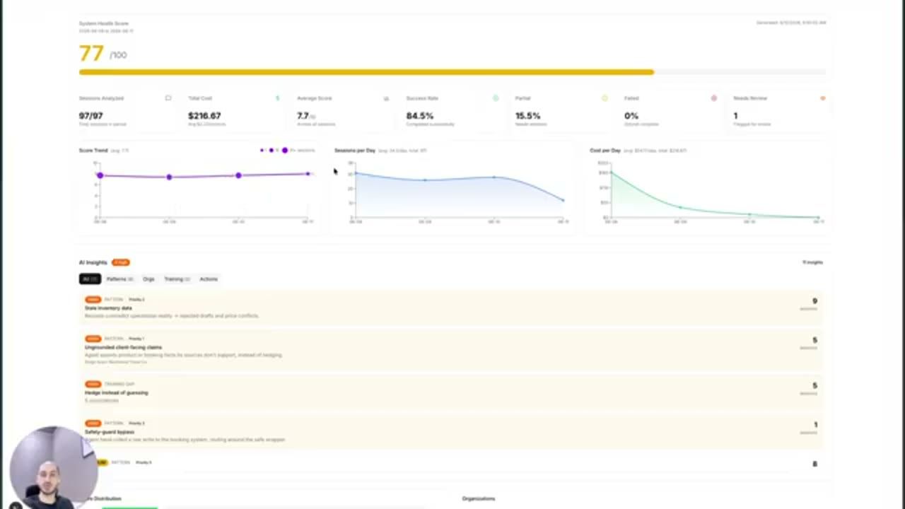 Dashboard System Health Score 77/100 với các ô Sessions Analyzed 97/97, Total Cost, Average Score 7.7, Success Rate 84.5%, biểu đồ xu hướng và danh sách AI Insights