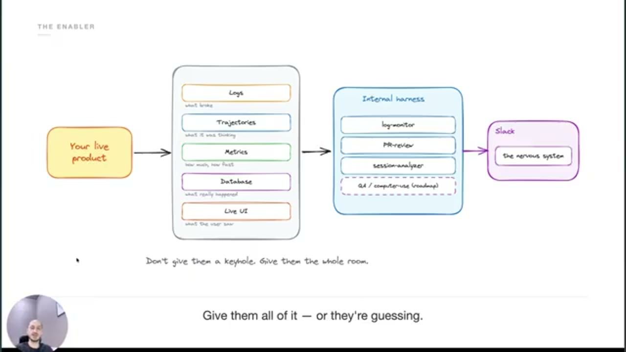 Sơ đồ The enabler: Your live product nối tới Logs, Trajectories, Metrics, Database, Live UI, rồi tới Internal harness gồm log-monitor, PR-review, session-analyzer, QA computer-use, rồi tới Slack the nervous system