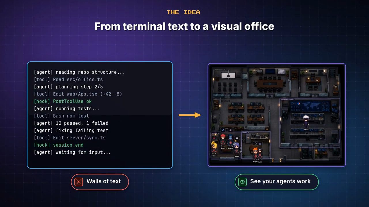 Slide The Idea: From terminal text to a visual office, bên trái là log agent dạng chữ, bên phải là văn phòng pixel