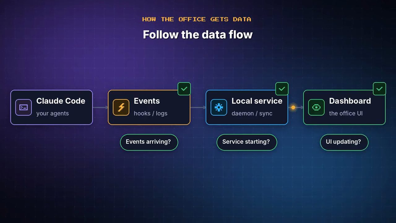 Slide Follow the data flow: Claude Code, Events hooks/logs, Local service daemon/sync, Dashboard the office UI, với ba câu hỏi kiểm tra