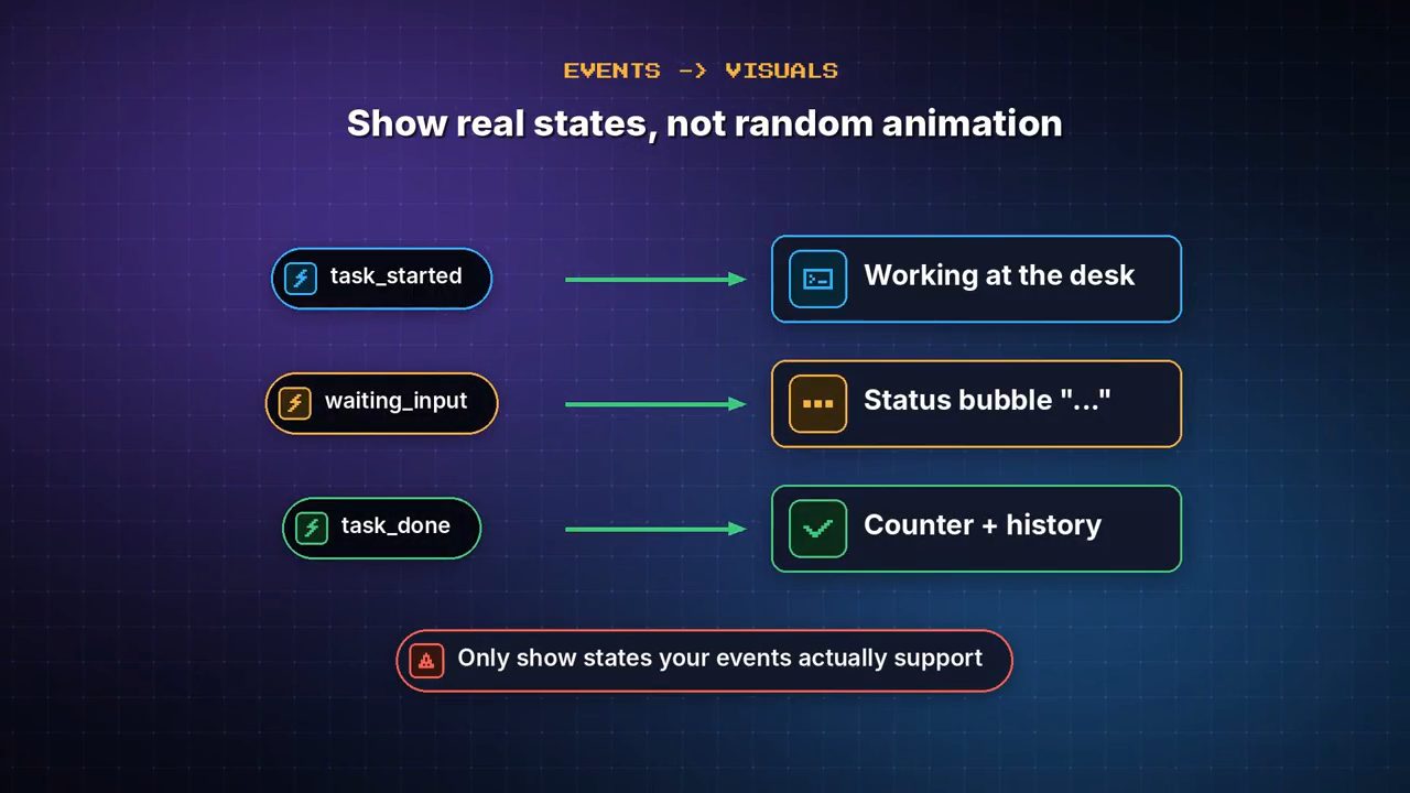 Slide Show real states, not random animation: task_started thành Working at the desk, waiting_input thành Status bubble, task_done thành Counter + history
