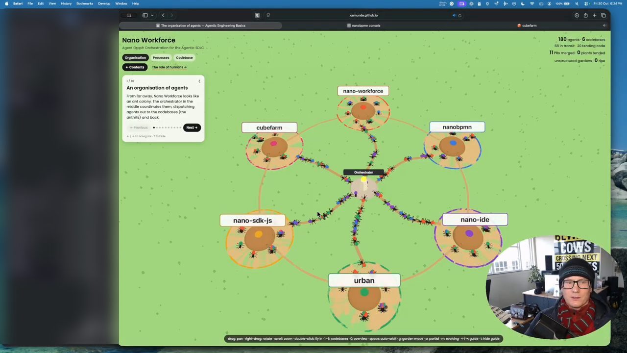 Explainer Nano Workforce: Orchestrator ở giữa và sáu codebase cubefarm, nano-workforce, nanobpmn, nano-ide, urban, nano-sdk-js