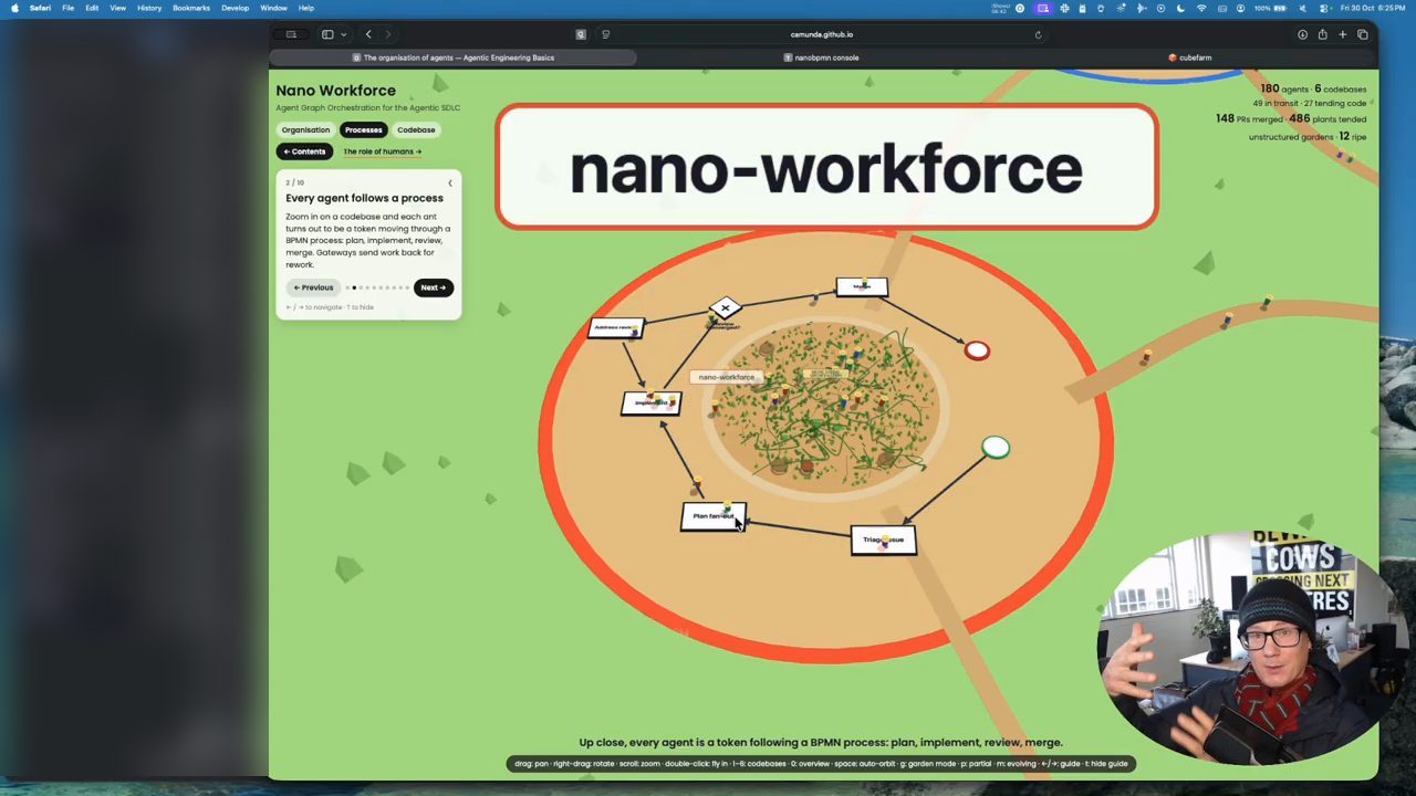 Phóng to codebase nano-workforce: vòng process Triage issue, Plan fan-out, Implement, Address review, Merge