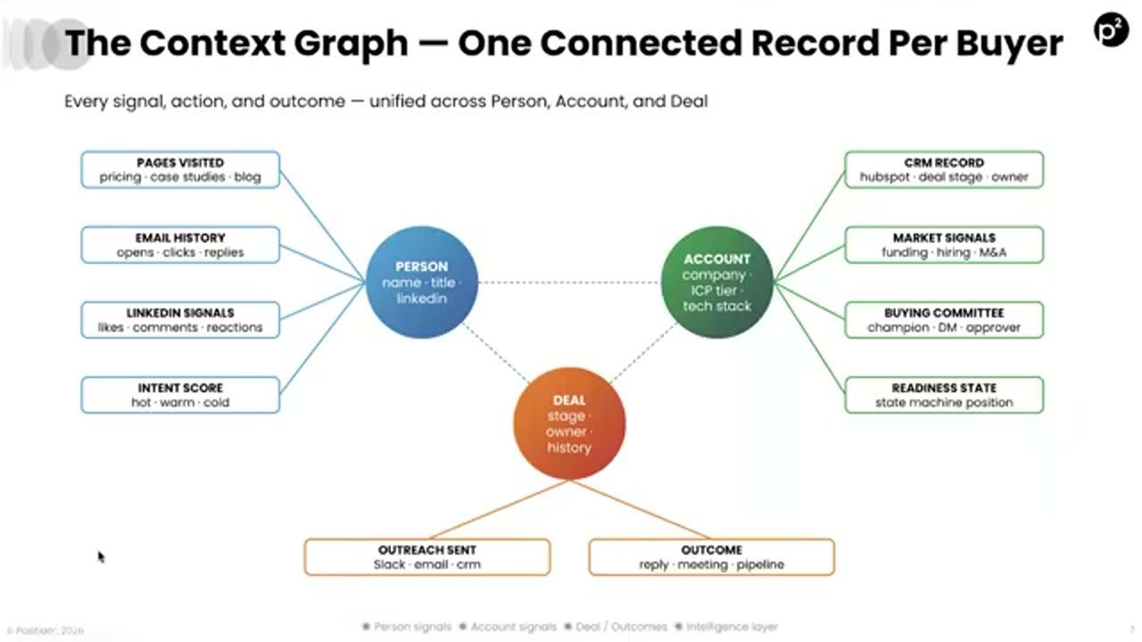 Sơ đồ The Context Graph với ba nút Person, Account, Deal và các nguồn signal xung quanh