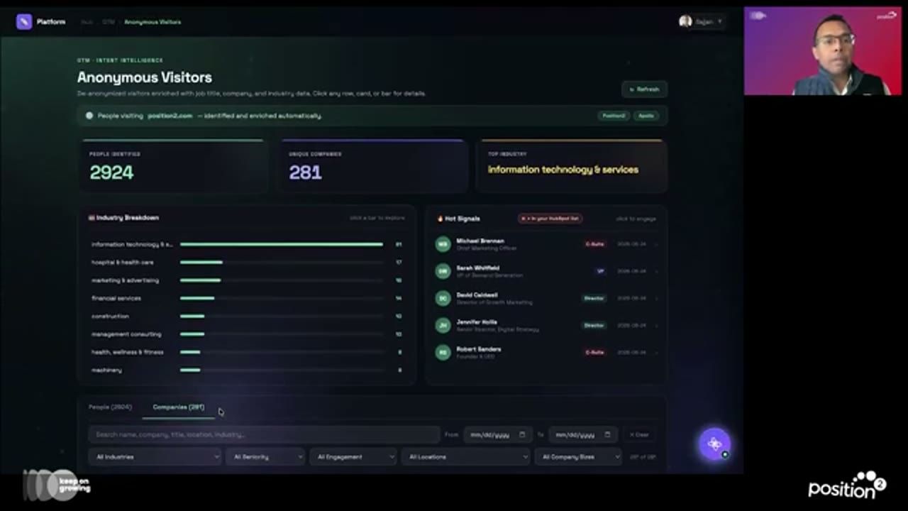 Dashboard Anonymous Visitors với 2924 người, 281 công ty, industry breakdown và hot signals
