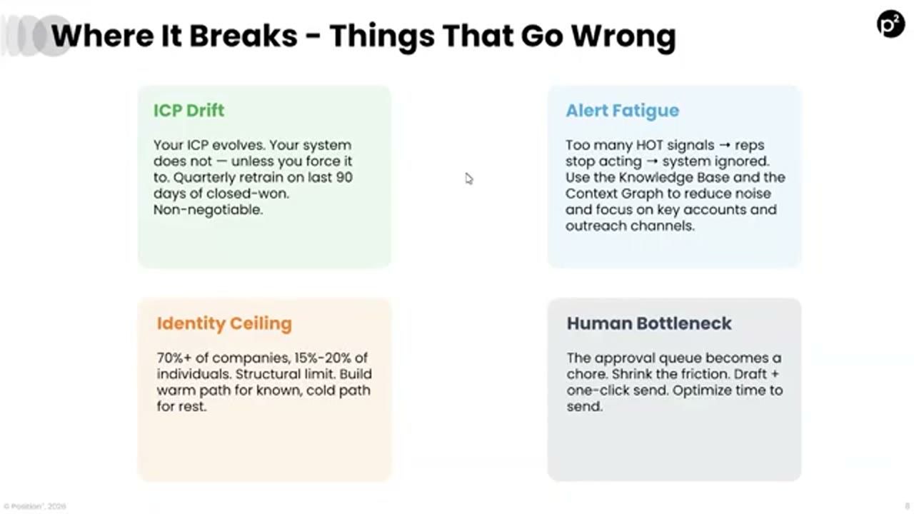 Slide Where It Breaks với bốn ô ICP Drift, Alert Fatigue, Identity Ceiling, Human Bottleneck