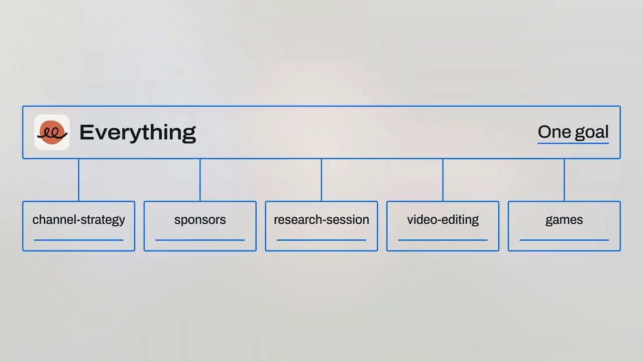 Sơ đồ trong video: khung Everything có nhãn One goal ở trên, nối xuống năm khung channel-strategy, sponsors, research-session, video-editing, games
