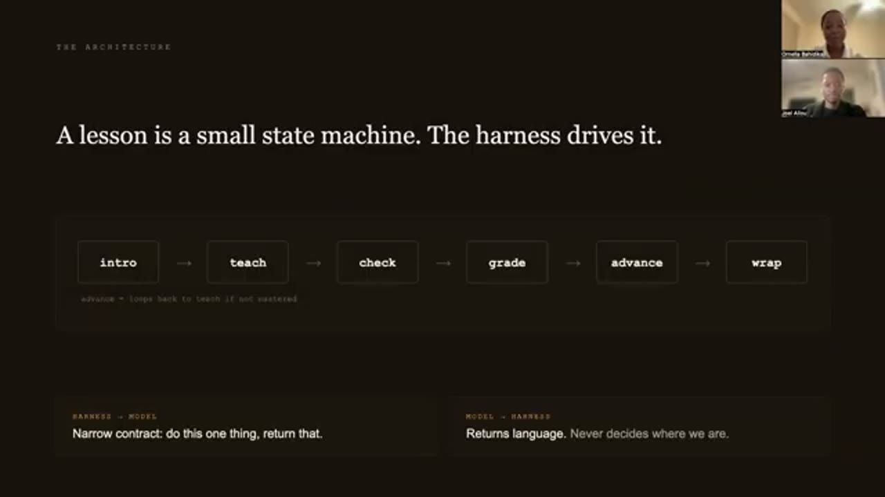Slide: A lesson is a small state machine. The harness drives it.