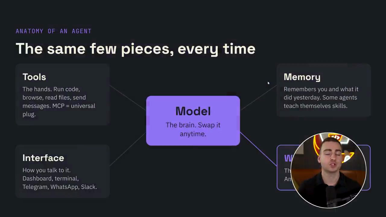 Slide Anatomy of an agent: The same few pieces, every time, với Model ở giữa nối tới Tools, Memory, Interface